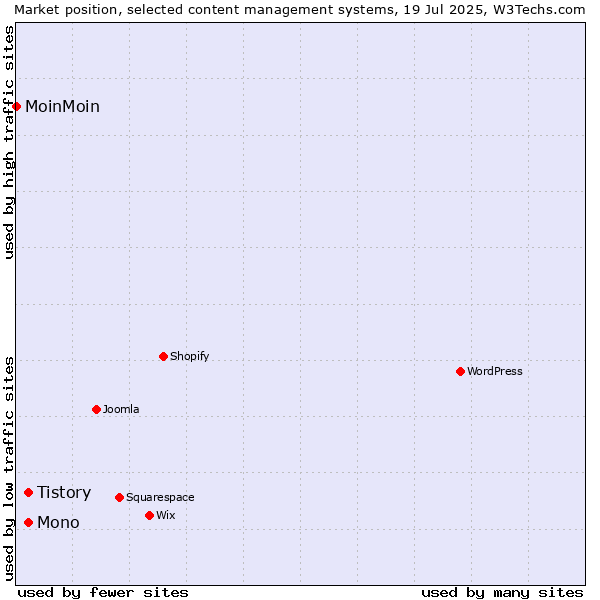 Market position of Mono vs. Tistory vs. MoinMoin