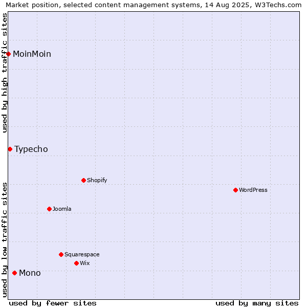 Market position of Mono vs. Typecho vs. MoinMoin