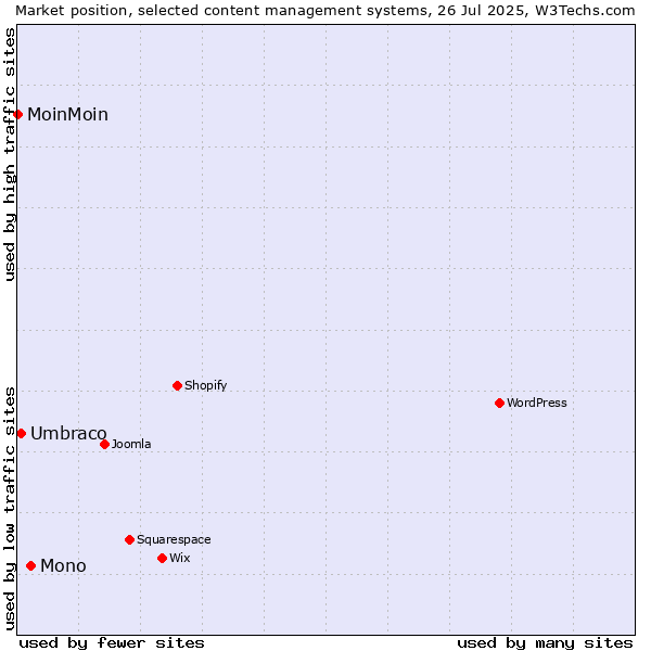 Market position of Mono vs. Umbraco vs. MoinMoin