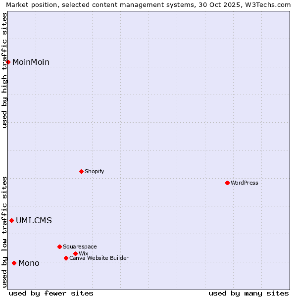 Market position of Mono vs. UMI.CMS vs. MoinMoin