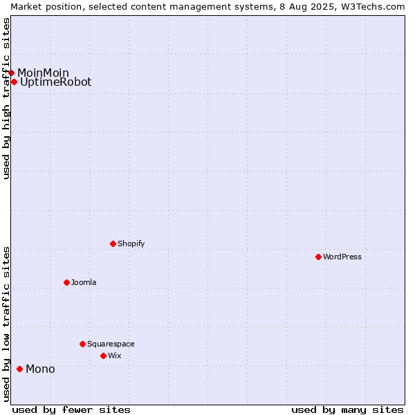 Market position of Mono vs. UptimeRobot vs. MoinMoin