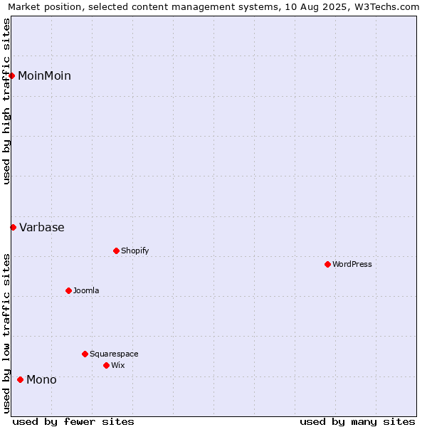 Market position of Mono vs. Varbase vs. MoinMoin