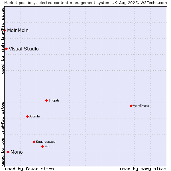 Market position of Mono vs. Visual Studio vs. MoinMoin