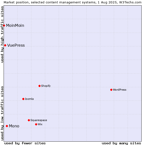 Market position of Mono vs. VuePress vs. MoinMoin
