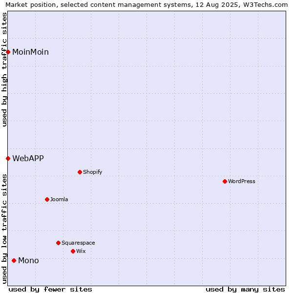 Market position of Mono vs. MoinMoin vs. WebAPP