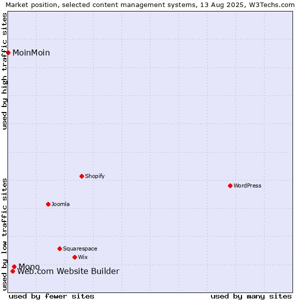 Market position of Mono vs. Web.com Website Builder vs. MoinMoin