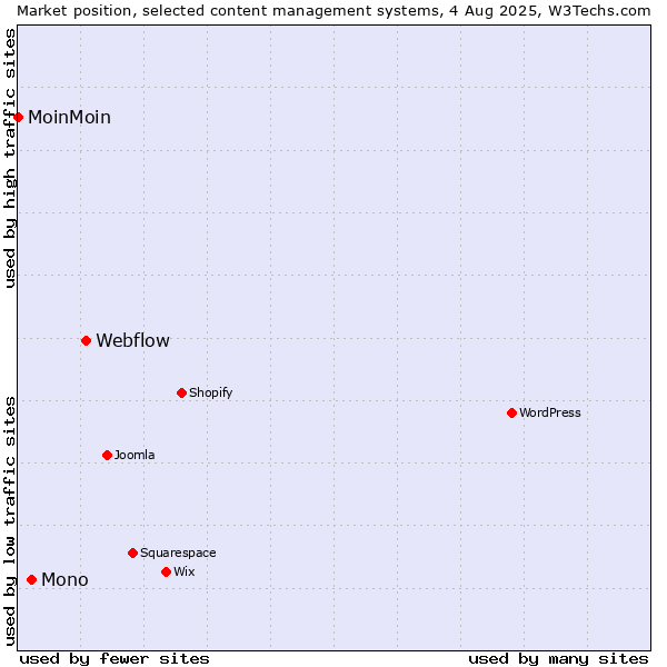 Market position of Webflow vs. Mono vs. MoinMoin