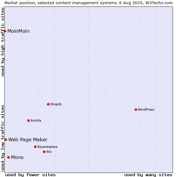 Market position of Mono vs. Web Page Maker vs. MoinMoin