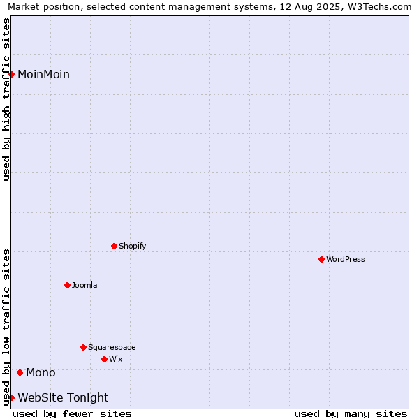 Market position of Mono vs. MoinMoin vs. WebSite Tonight