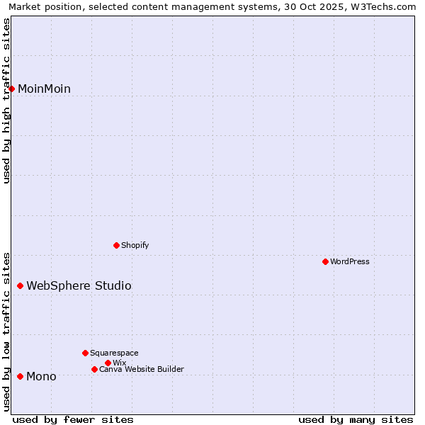 Market position of Mono vs. WebSphere Studio vs. MoinMoin