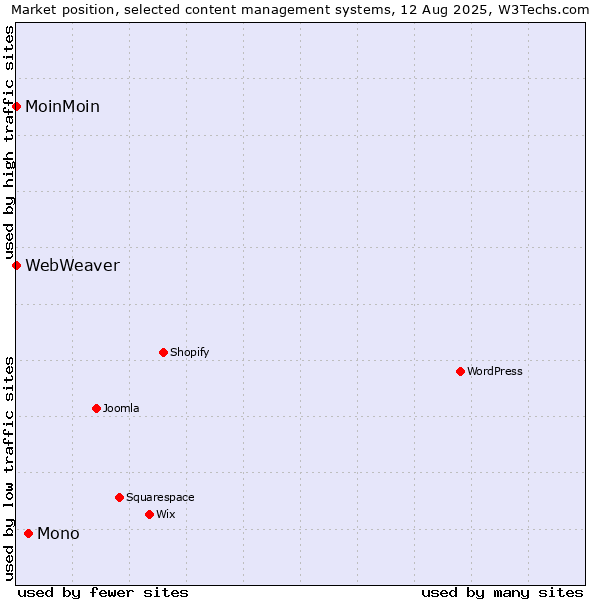 Market position of Mono vs. MoinMoin vs. WebWeaver