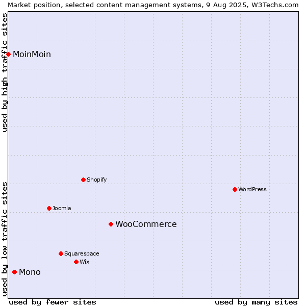 Market position of WooCommerce vs. Mono vs. MoinMoin