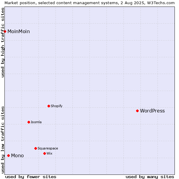 Market position of WordPress vs. Mono vs. MoinMoin