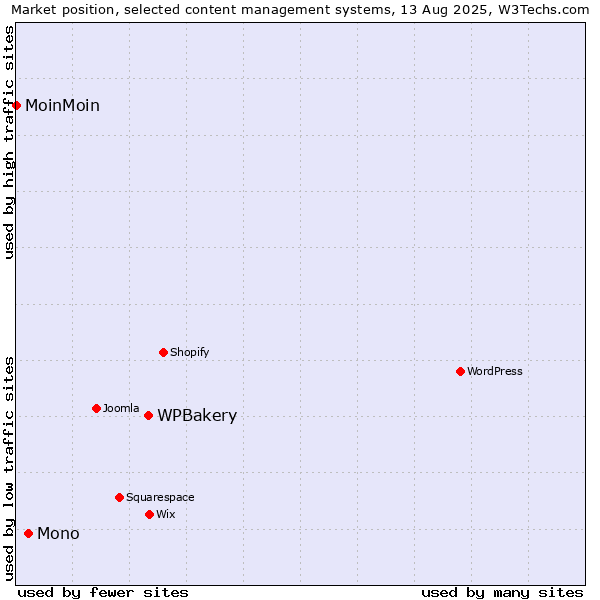 Market position of WPBakery vs. Mono vs. MoinMoin