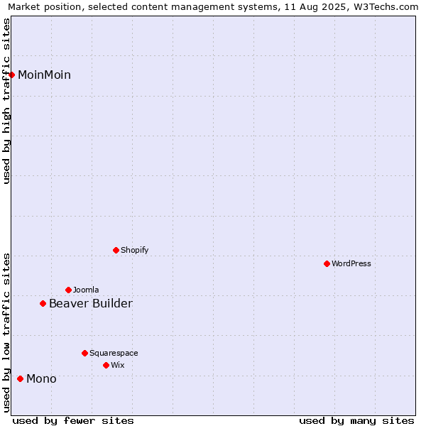 Market position of Beaver Builder vs. Mono vs. MoinMoin