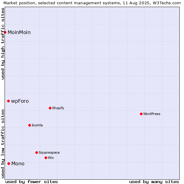 Market position of Mono vs. wpForo vs. MoinMoin
