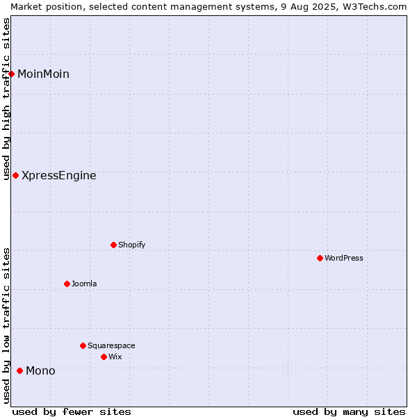 Market position of Mono vs. XpressEngine vs. MoinMoin