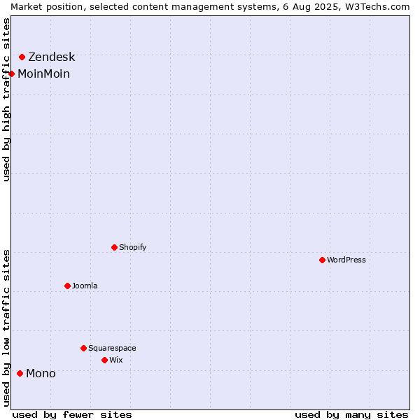 Market position of Zendesk vs. Mono vs. MoinMoin