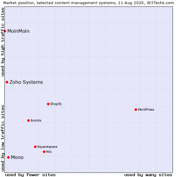 Market position of Mono vs. Zoho Systems vs. MoinMoin