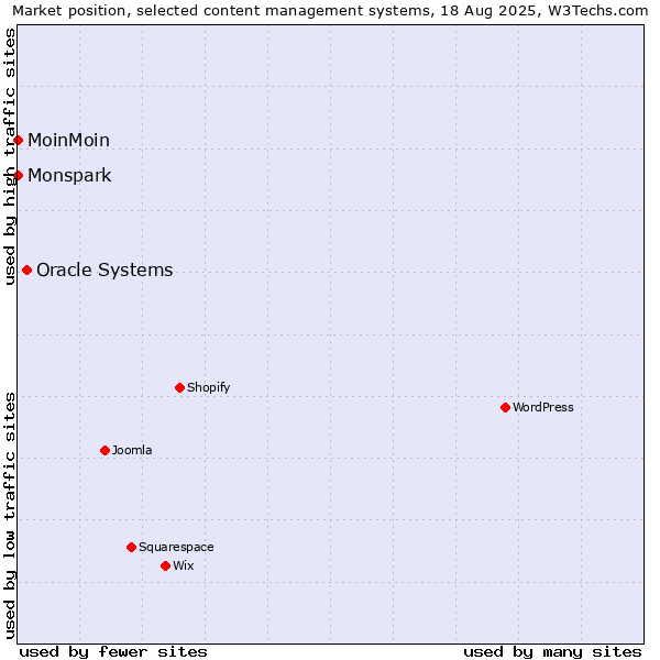 Market position of Oracle Systems vs. MoinMoin vs. Monspark