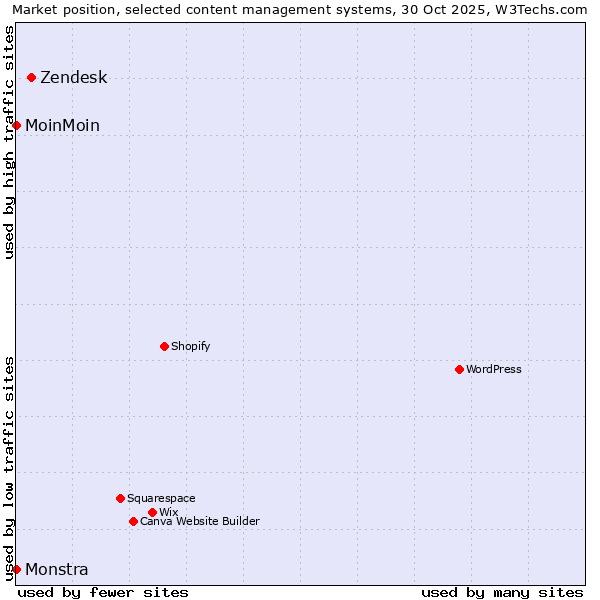 Market position of Zendesk vs. MoinMoin vs. Monstra