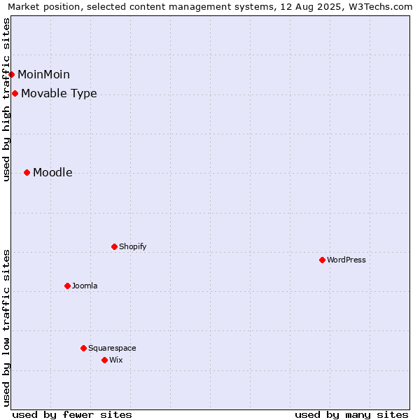 Market position of Moodle vs. Movable Type vs. MoinMoin