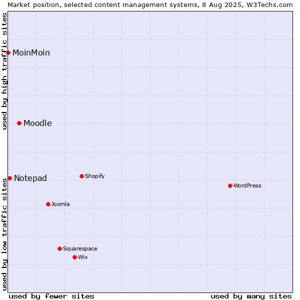Market position of Moodle vs. Notepad vs. MoinMoin