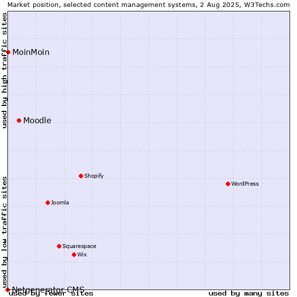 Market position of Moodle vs. MoinMoin vs. Netgenerator CMS