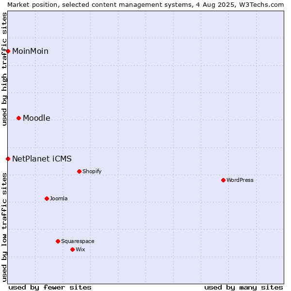 Market position of Moodle vs. NetPlanet iCMS vs. MoinMoin