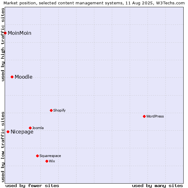 Market position of Moodle vs. Nicepage vs. MoinMoin