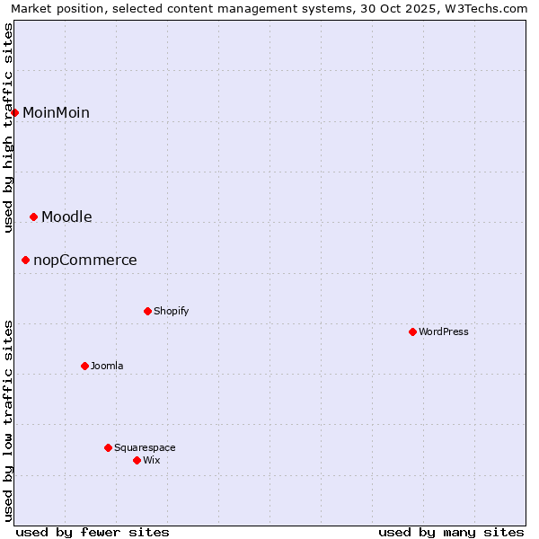 Market position of Moodle vs. nopCommerce vs. MoinMoin