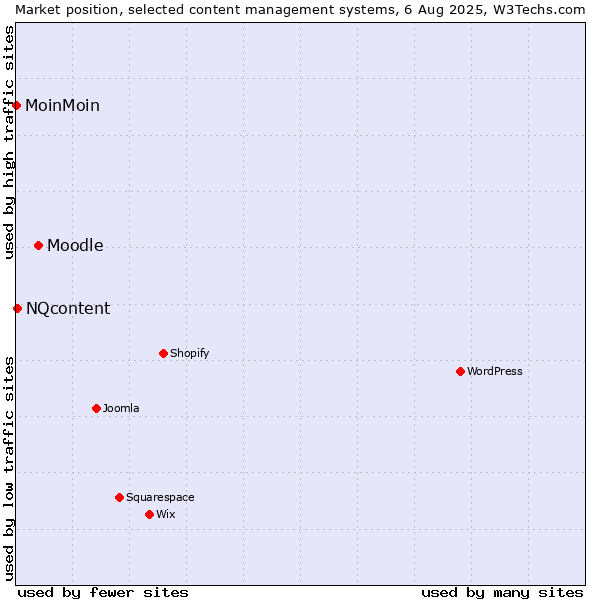 Market position of Moodle vs. NQcontent vs. MoinMoin