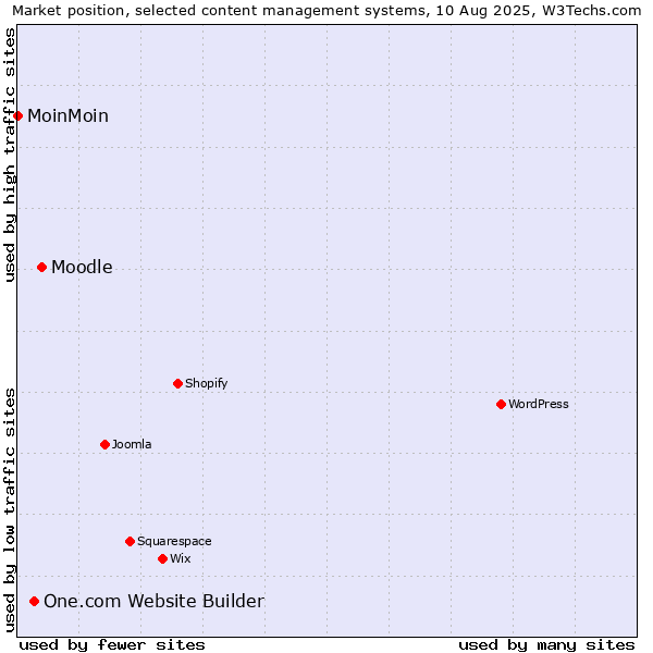 Market position of Moodle vs. One.com Website Builder vs. MoinMoin