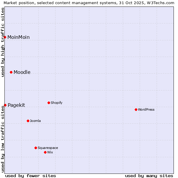 Market position of Moodle vs. Pagekit vs. MoinMoin