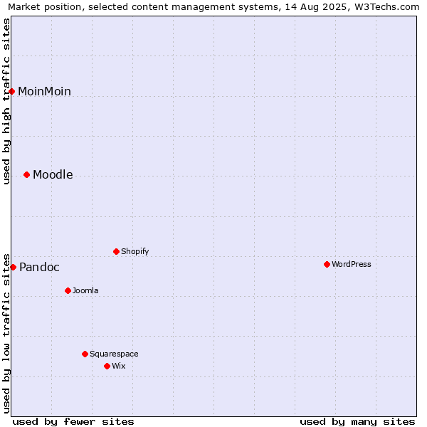 Market position of Moodle vs. Pandoc vs. MoinMoin
