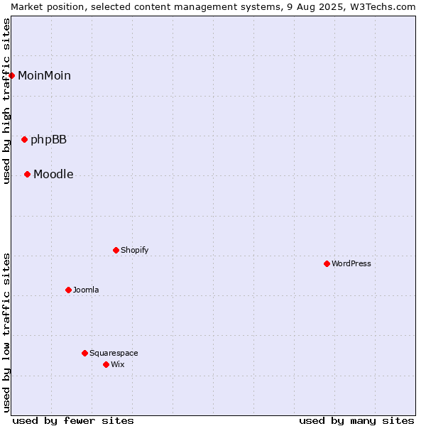 Market position of Moodle vs. phpBB vs. MoinMoin