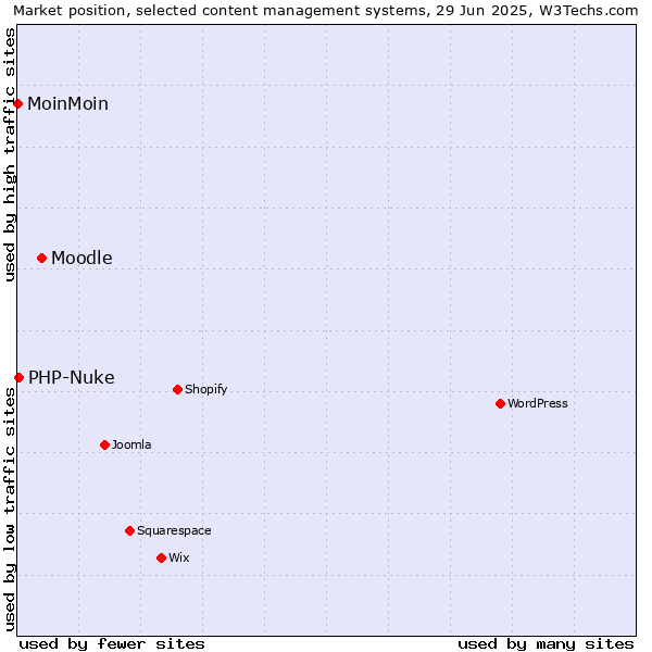 Market position of Moodle vs. PHP-Nuke vs. MoinMoin