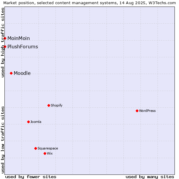 Market position of Moodle vs. MoinMoin vs. PlushForums