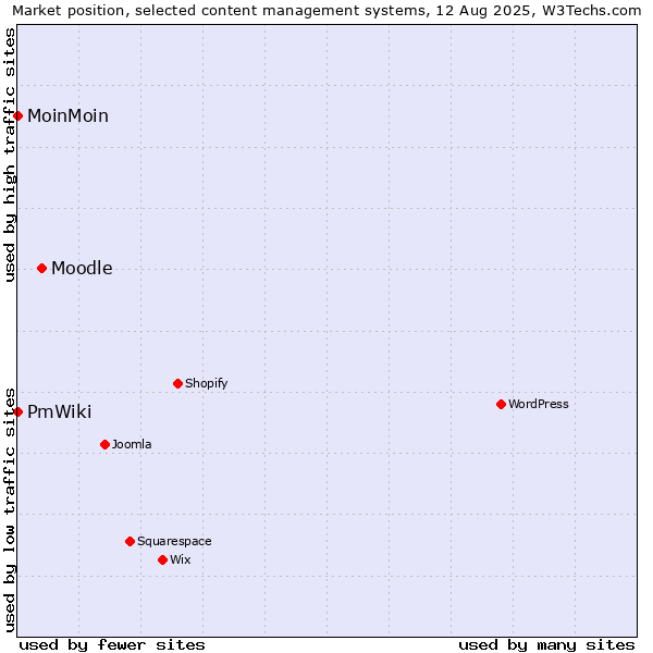 Market position of Moodle vs. MoinMoin vs. PmWiki