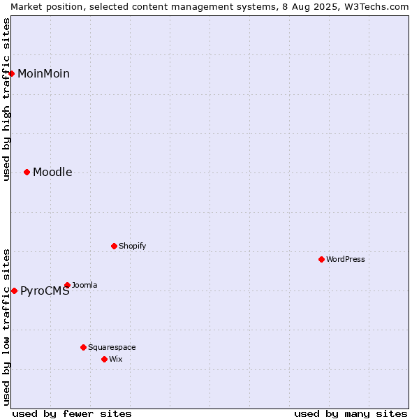 Market position of Moodle vs. PyroCMS vs. MoinMoin