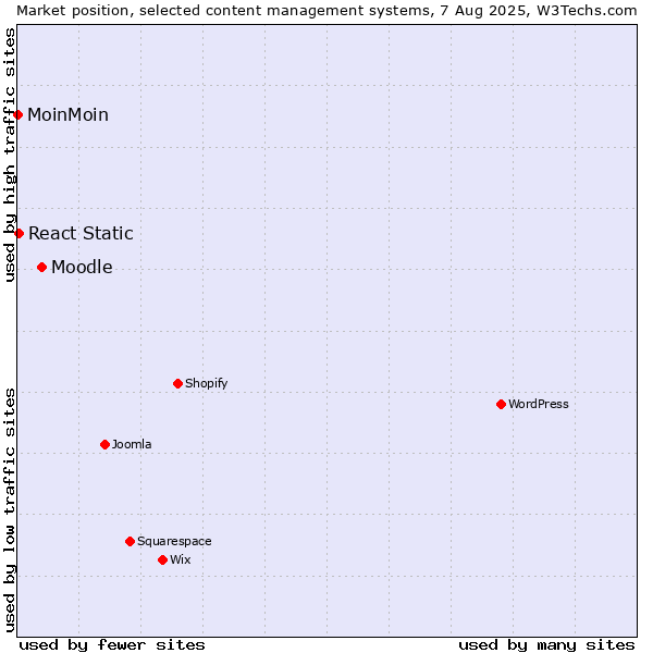 Market position of Moodle vs. React Static vs. MoinMoin