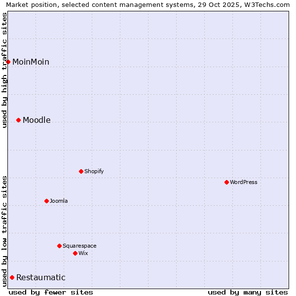 Market position of Moodle vs. Restaumatic vs. MoinMoin