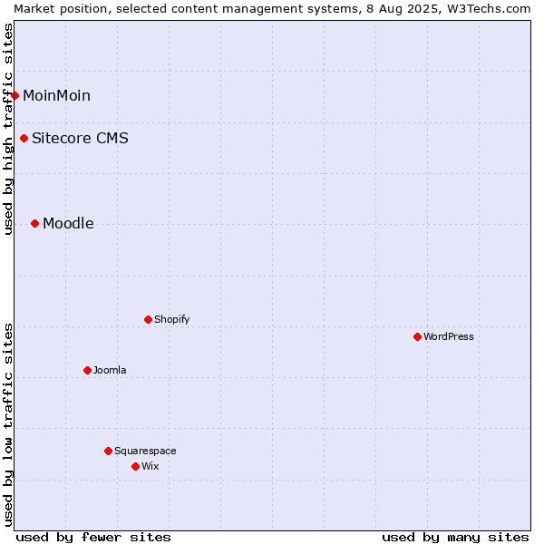 Market position of Moodle vs. Sitecore CMS vs. MoinMoin