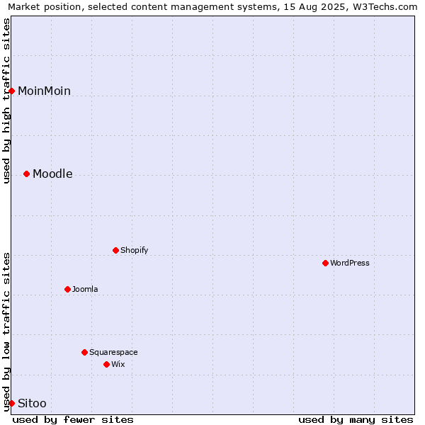 Market position of Moodle vs. MoinMoin vs. Sitoo