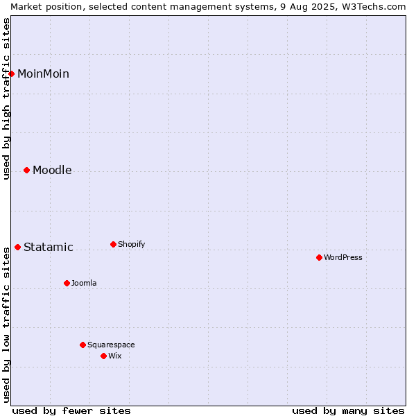 Market position of Moodle vs. Statamic vs. MoinMoin