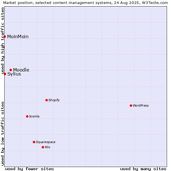 Market position of Moodle vs. Sylius vs. MoinMoin