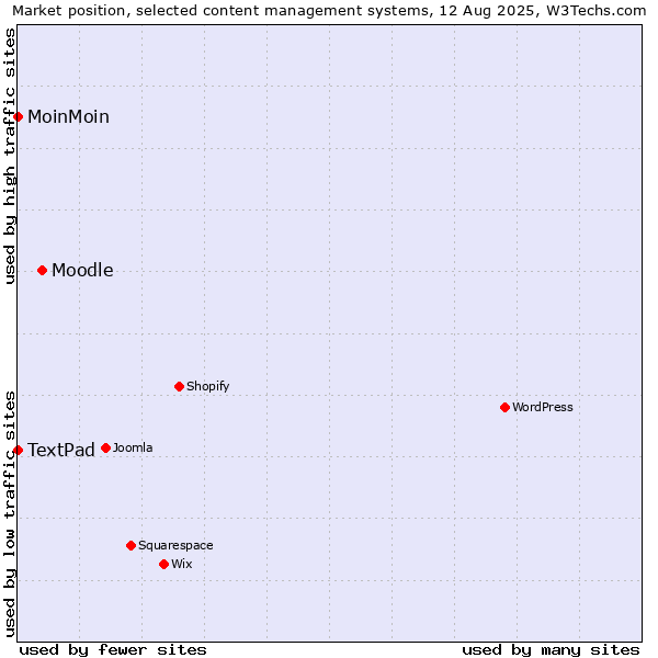 Market position of Moodle vs. MoinMoin vs. TextPad