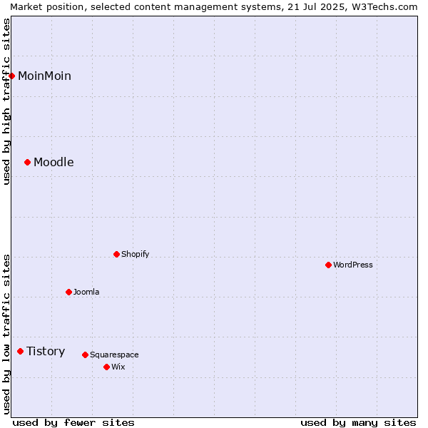 Market position of Moodle vs. Tistory vs. MoinMoin