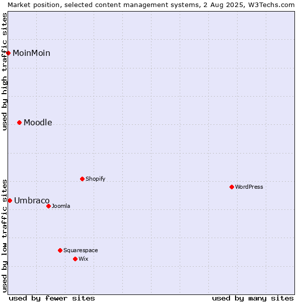 Market position of Moodle vs. Umbraco vs. MoinMoin