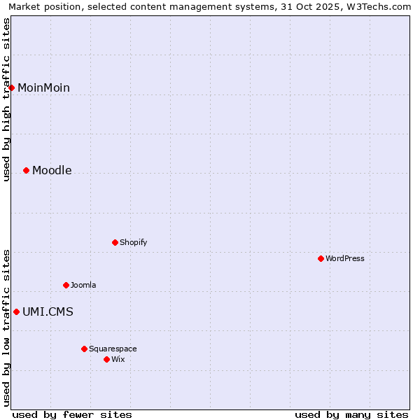 Market position of Moodle vs. UMI.CMS vs. MoinMoin